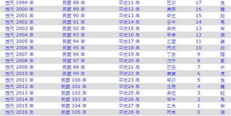 1986年次|1986年是民國幾年？ 年齢對照表